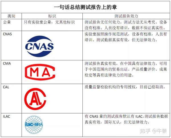 如何区分检测报告中cma,cnas,cal,ilac四个标志