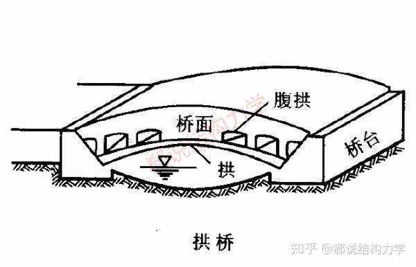 实际结构应该不用我多说,就是一个拱桥