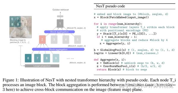 谷歌提出nest聚合嵌套transformer