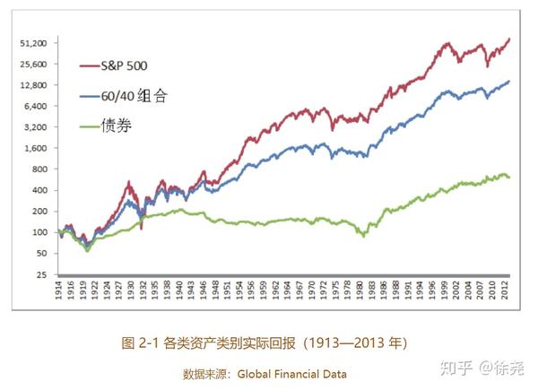 并且由此衍生出上个世纪70年代开始流行的 60%股票 40%债券的组合.