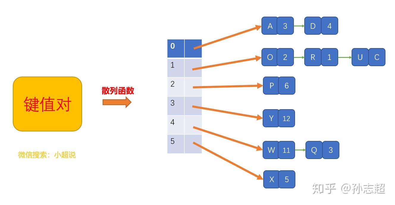 图解如何理解与实现散列表