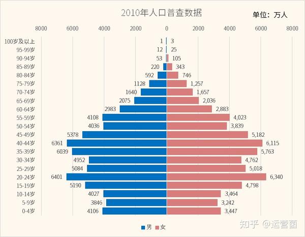 哪里有世界各国人口结构分布数据