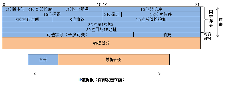 1 以太网帧格式下图为以太网的帧格式:前导码(preamble:8字节,连续7