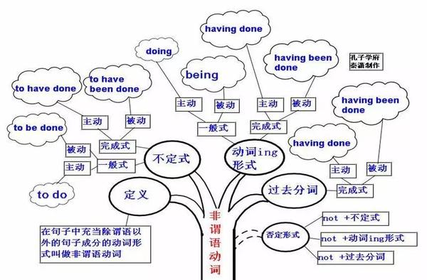 超全英语思维导图,50张图片包含中学阶段所有的语法知识,建议人手一份