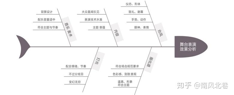 教你怎么用思维导图软件轻松画出原因型鱼骨图