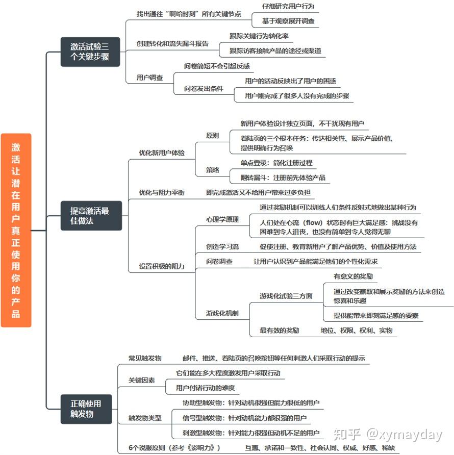 吐血整理增长黑客思维导图总结