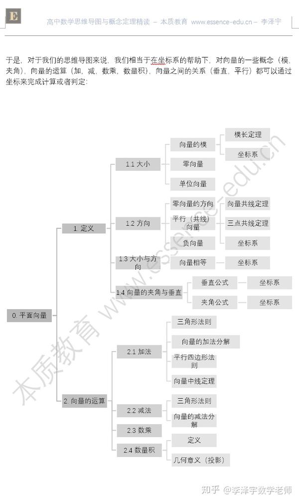 高中数学思维导图系列-5 平面向量