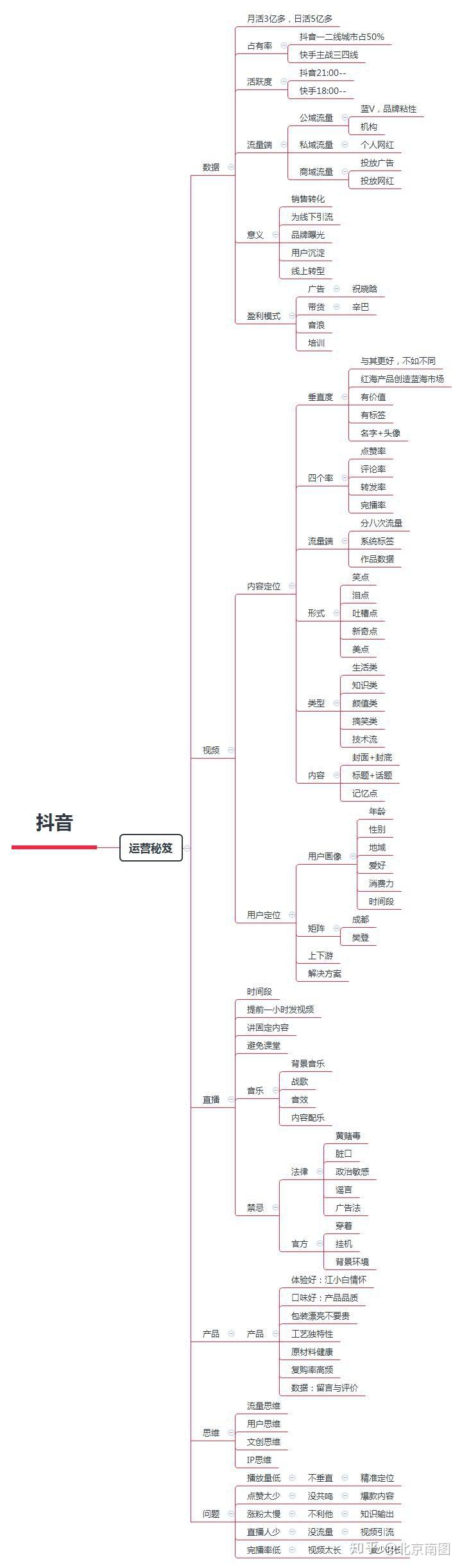 抖音运营战略秘笈图