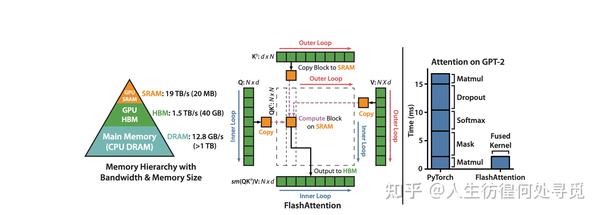 Flashattention Fast And Memory Efficient Exact Attention With Io