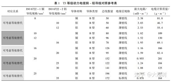 铝导线和铜导线规格的对照表