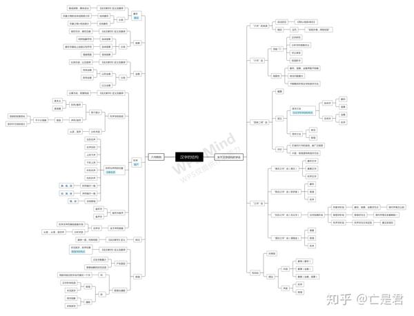 中文系咸鱼也想好好学习·古代汉语通论思维导图(1)