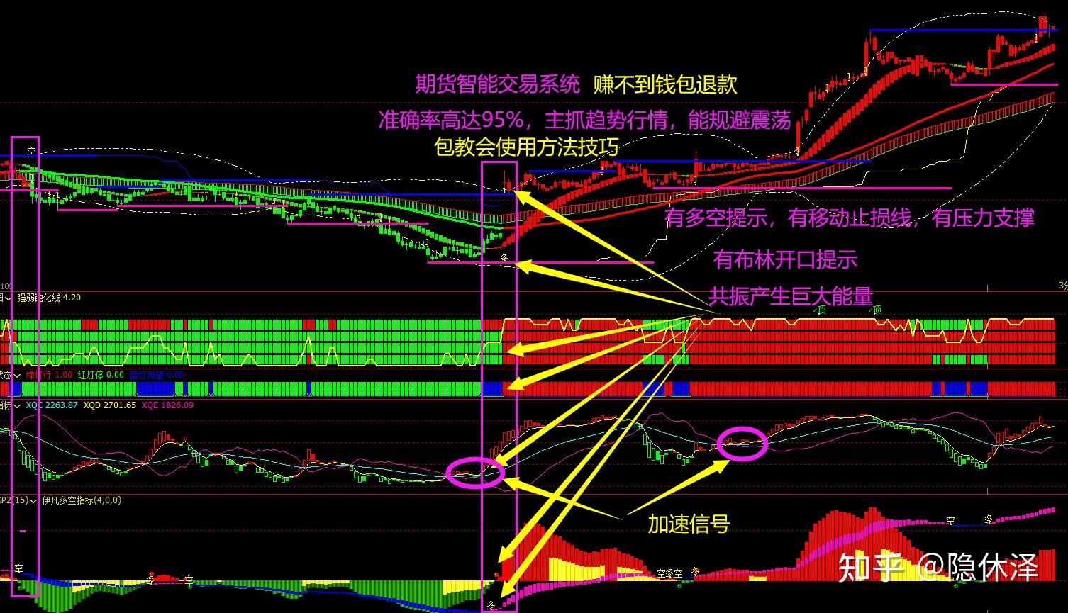 本人金融市场操盘多年,学习精通各种分析技术,也曾爆赚爆亏过,直到