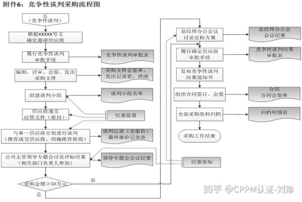 询价采购流程图说明 1, 履行招标审批手续:询价采购履行招标审批手续