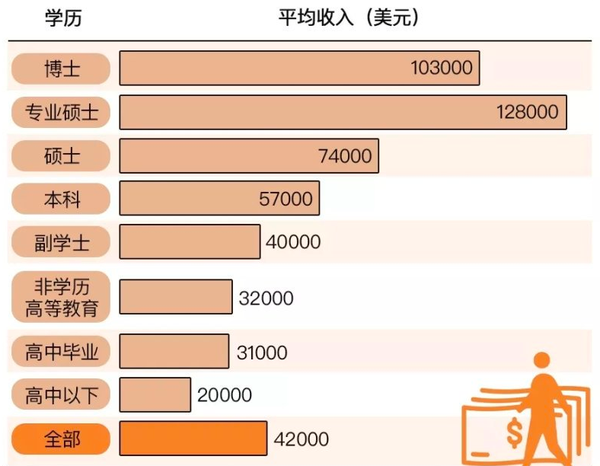 不同学历之间的收入差距,就像我们常说的阶级壁垒,跟学历有着密不可分