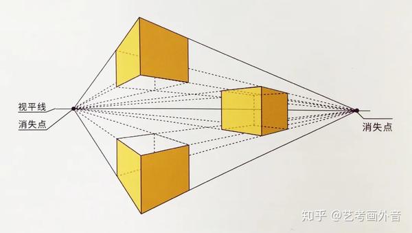 物体没有任何一条边缘线或面与画面平行,成倾斜角度,是各种透视中冲击