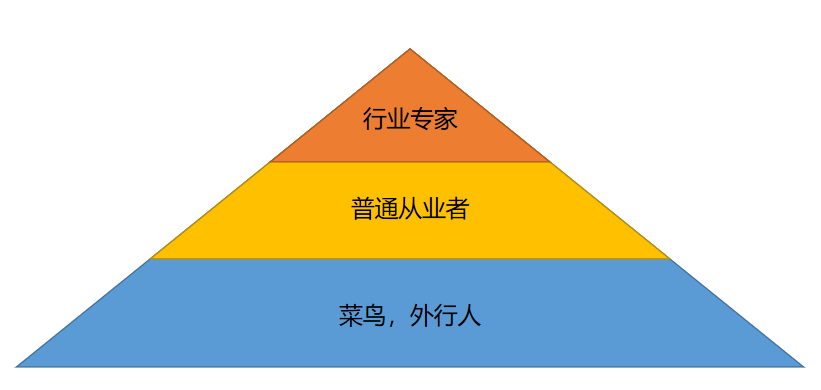 金字塔行业结构:我们都曾是菜鸟