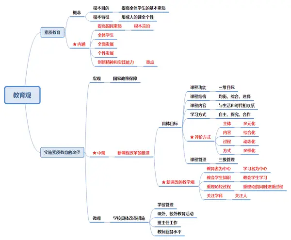 思维导图——教资面试