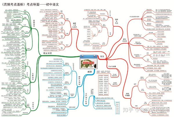 精品资料|初中语文数学英语物理化学思维导图,学习必备!