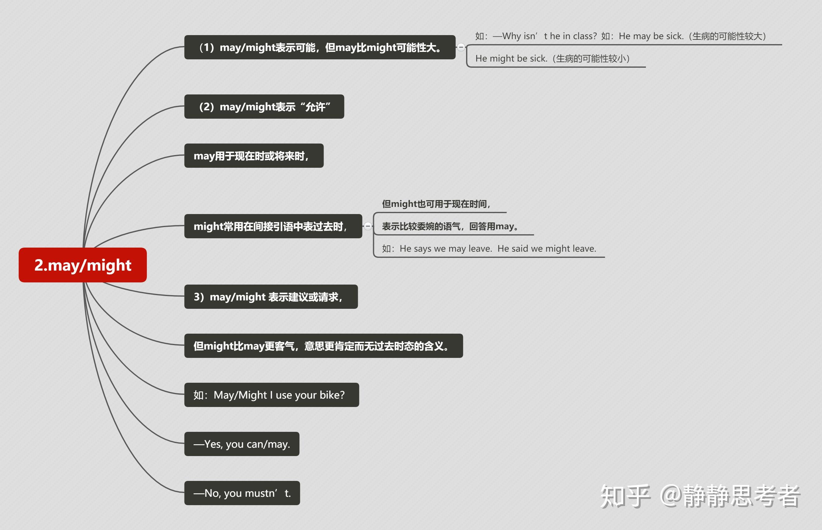 以上就是情态动词的基本用法总共10种,用思维导图展现可能大家更好