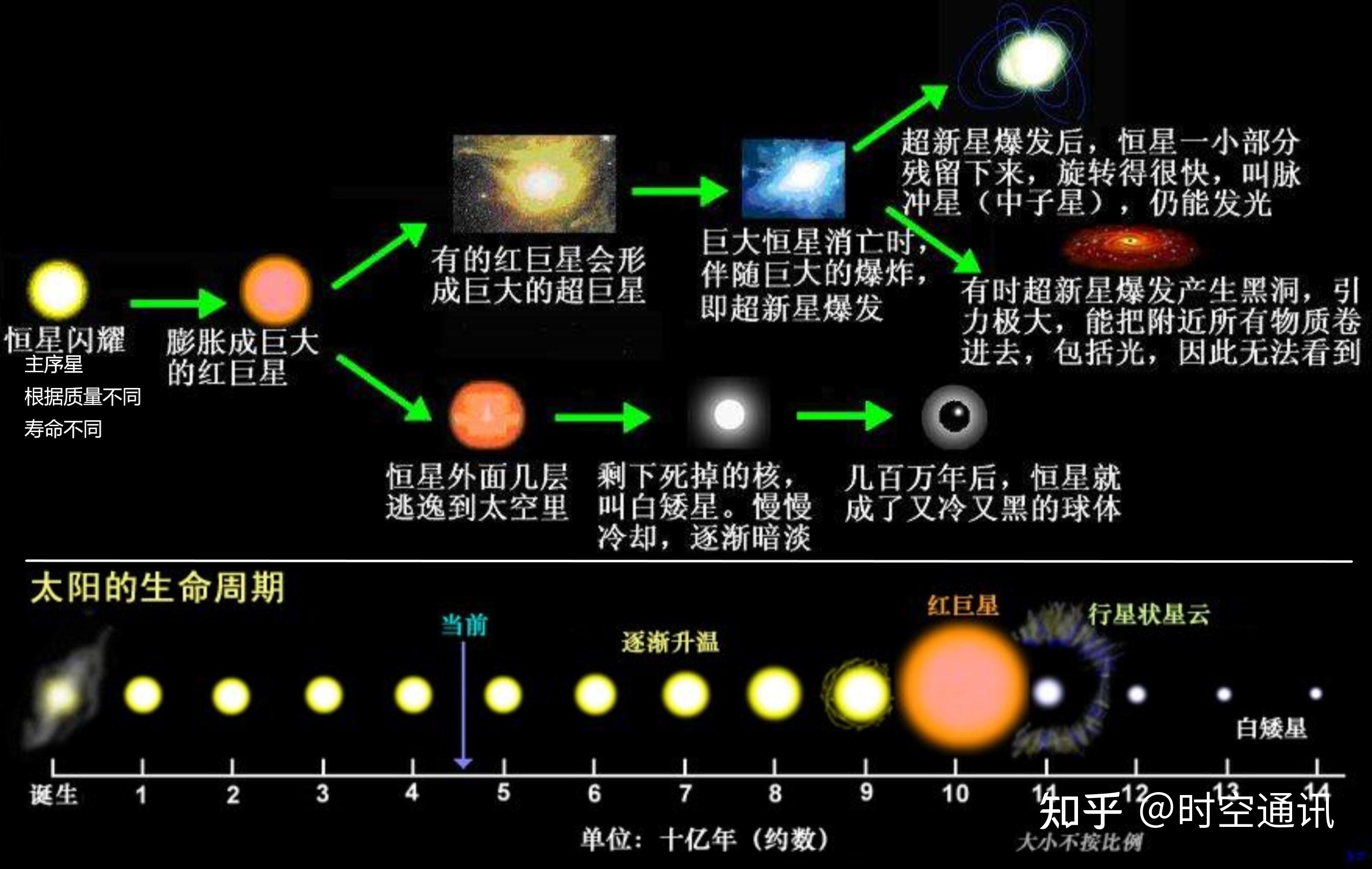 太阳核聚变只要1500万度,可控核聚变却要1亿度,这是什么原因?