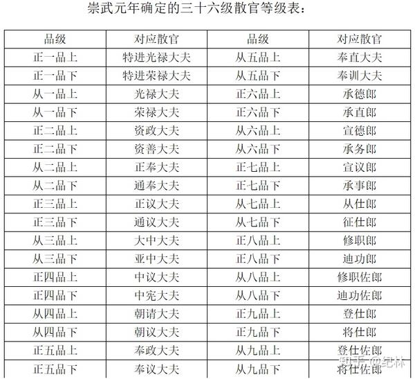 中华帝国的散官勋官与爵位制度