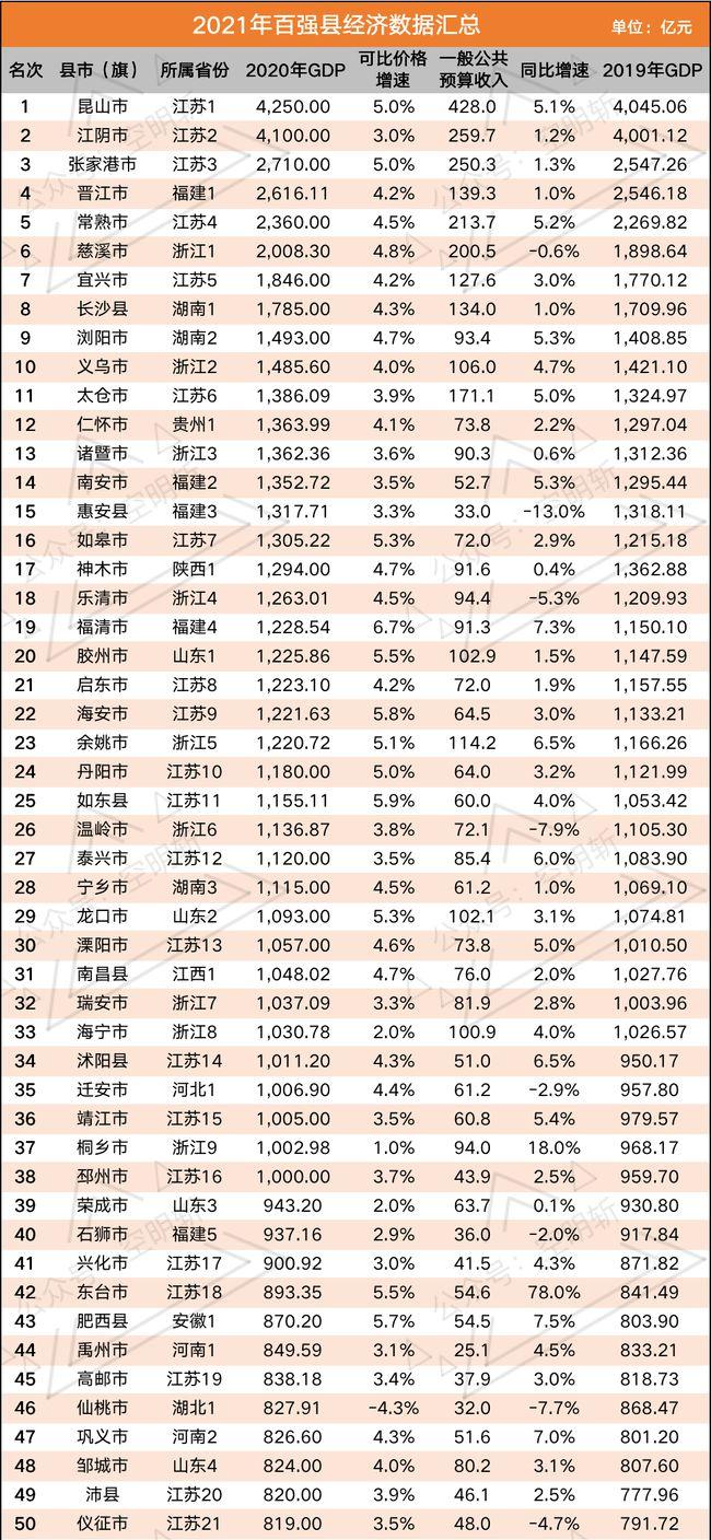 2020年全国百强县排名