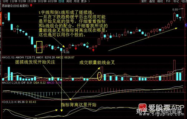 8,吊颈线:戏称的上吊k线.