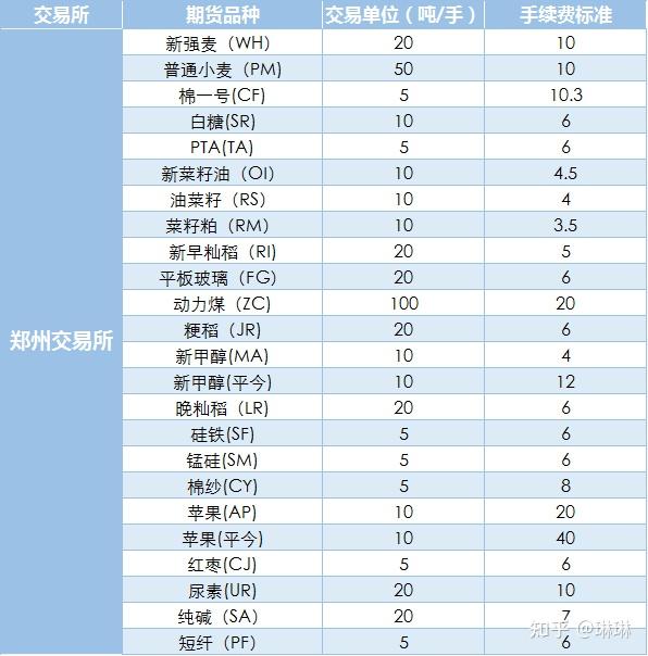 避免被高收手续费呢,其实各交易所都会公布其发布的期货品种的手续费