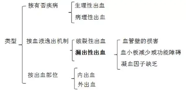 病理学:局部血液循环障碍