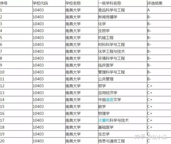 南昌大学在教育部第四轮全国高等院校学科评估中,学科评选前二十排行