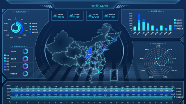 嵌入式bi行业解决方案智慧环保大数据可视化系统