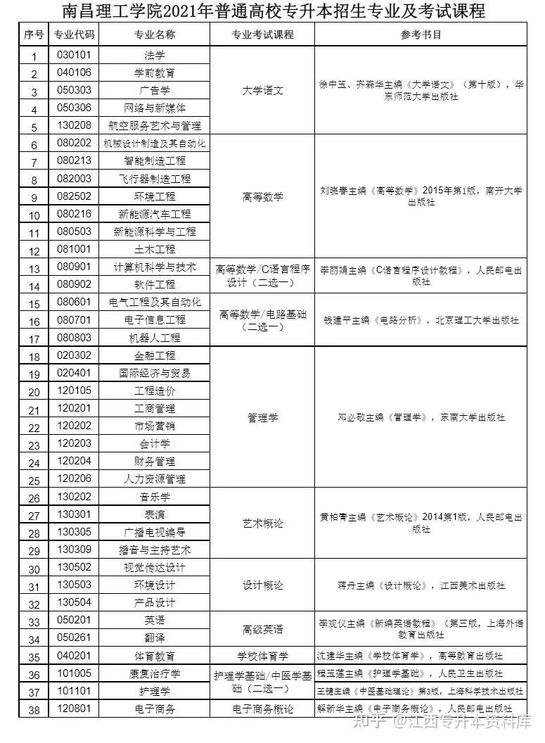 2021南昌理工学院专升本考试大纲