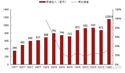 互联网观察游戏哔哩哔哩2020年q1季度业绩交流会ceo陈睿