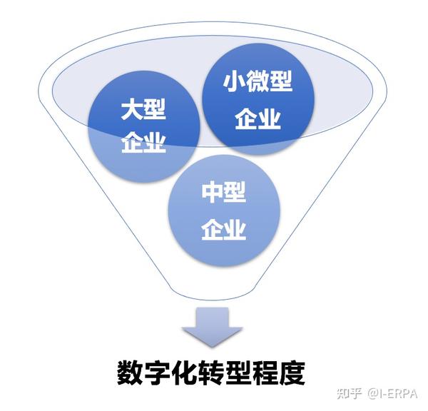 不同规模企业如何选择适用rpa产品