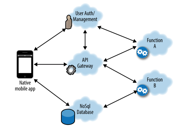 serverless 系列之(3):应用程序的架构有什么变化?