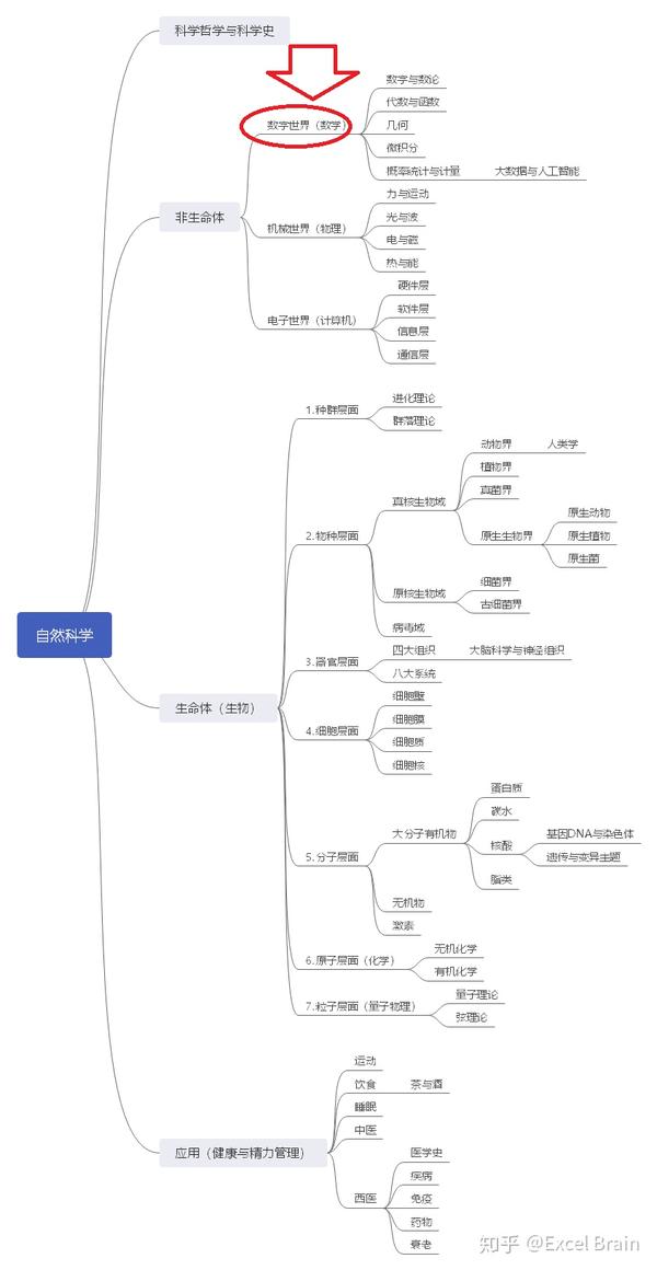 数学地图:数学分支与概览