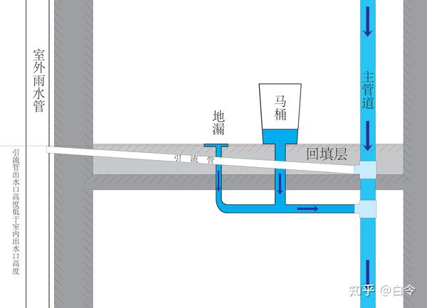 高层二楼卫生间厨房反水解决方案