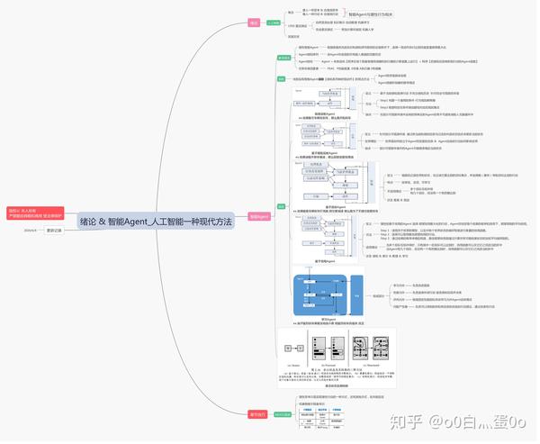 《人工智能:一种现代方法(aima)》绪论 & 智能agent 思维导图