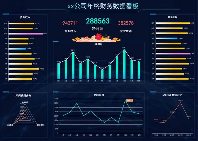 费用支出预算可视化图表12,产品成本利润对比分析可视化图表13,年度