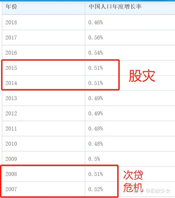 出生率增速(重点关注1997.1998年/ 2007.2008年)