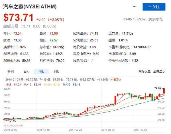 给大家看下汽车之家的股价走势,并不说推荐这只股票,一年涨幅120%,从