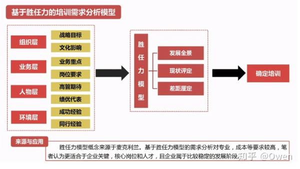 基于胜任力的培训需求分析模型