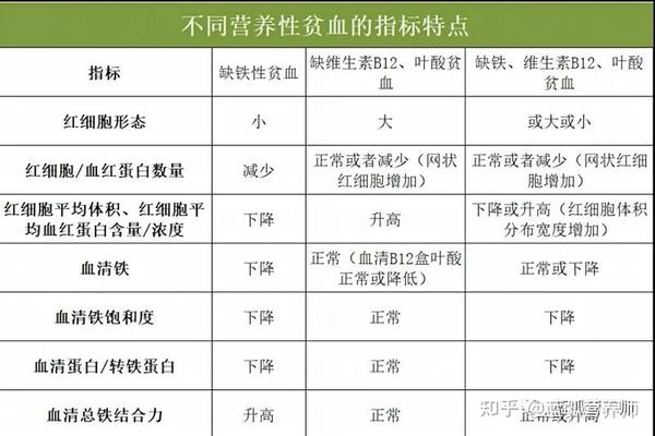 如何判断是缺什么贫血呢,临床上可以参考如下数据: 接下来,我们再