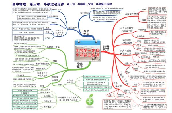 高中物理:35张思维导图(高清版),涵盖高中所有知识点