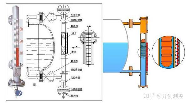 是基于阿基米德浮力原理和磁耦合作用设计的,浮球随着容器的液位变化