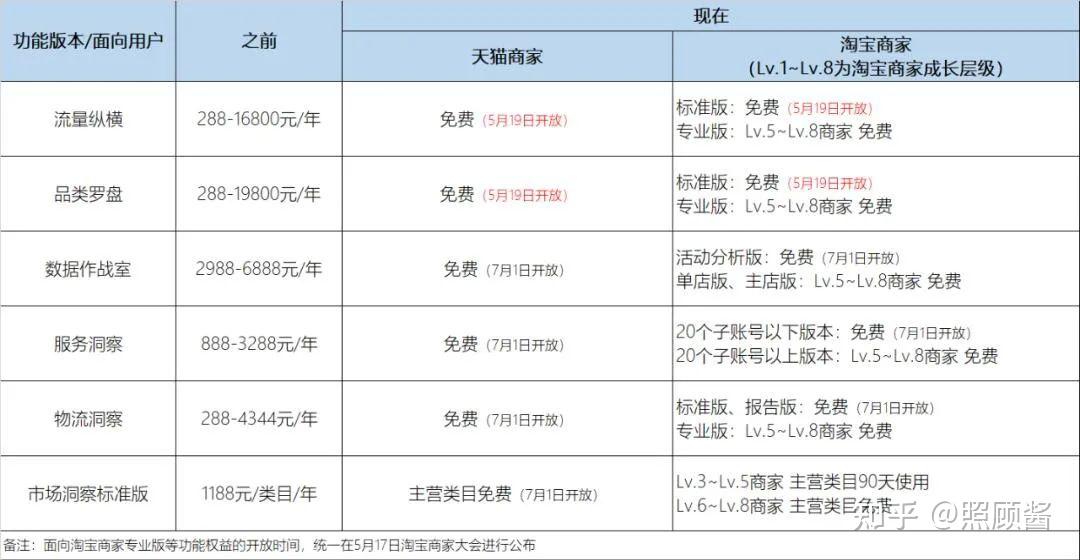 点进去一看,原来是淘宝商家成长等级的计算规则改版了.