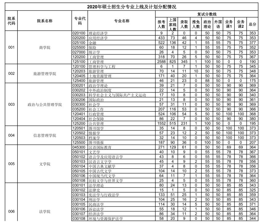 02研究生报录比郑州大学,是教育部与河南省人民政府合建高校;是国家"