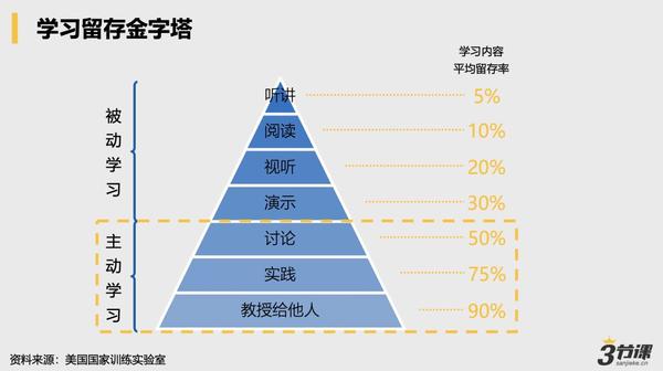 两年,我们总结了一套"学习项目"经验,供你参考