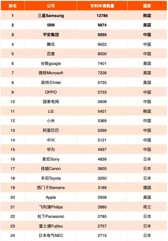 20182020年全球ai专利排行榜top100平安集团全国第一全球第三