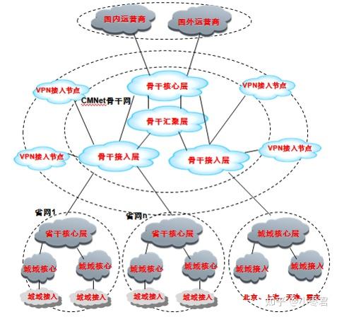 大话骨干网下